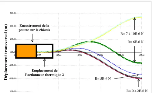 Figure 4. Résultats de l’analyse par éléments finis 