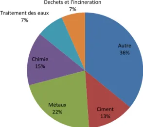 Figure 0.2 Répartition des émissions mondiales directes de GES par industrie 