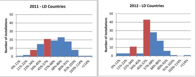 Figure  1.6 Number of cement installations  producing  at different levels of  capacity in 2011 (no  threshold rules) vs