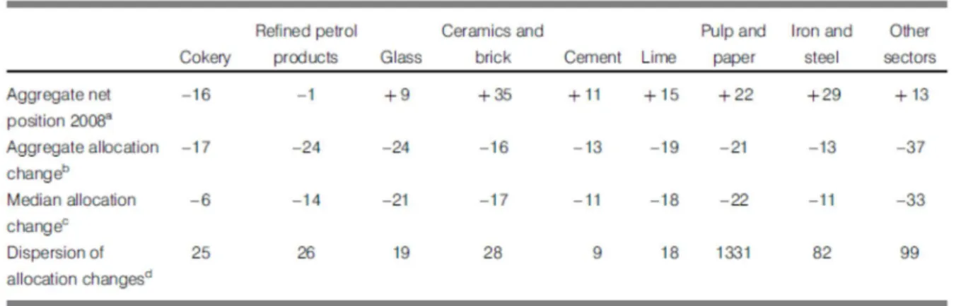 Table 2.1 Percentage change in allocation per sector 