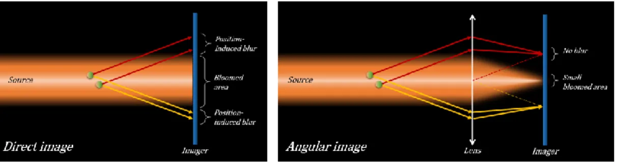 Figure 3: Illustration of the d-f setup to perform angular imaging by refocusing parallel scattered rays 