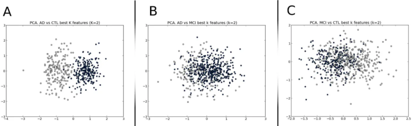 Figure 1: Principal Component Analysis. Frame A. AD vs. CTL. Frame B. AD vs. MCI. Frame C