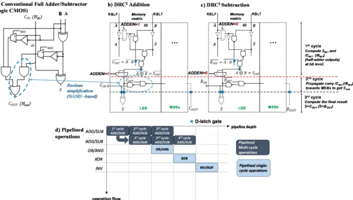 Figure 6.d presents our pipelined ADD/SUB approach in which  successive  ADD/SUB  area  added  in  pipeline  depth