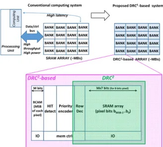 Figure 7 presents on the top left a conventional system using a  processing unit and a dedicated SRAM array for pixel storage,  in  which  we  can  assume  that  the  saturating  increment  is  performed  as  following:    Pixel  values  which  are  previo