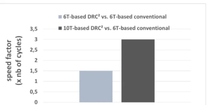 Figure 8.b presents the pipeline stages for a DRC 2 -based system  using 1RW 6T SRAM bitcell, in which one search cycle (SR)  is performed at the beginning and match line encoding (encode)  is  performed  before  each  4-cycles  increment/decrement  operat