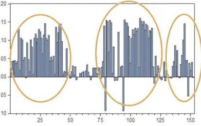 Figure 3.8: Factor loadings corresponding to the ﬁrst principal component