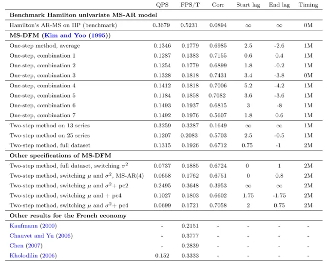 Table 3.1: The comparison of one-step and two-step estimation results