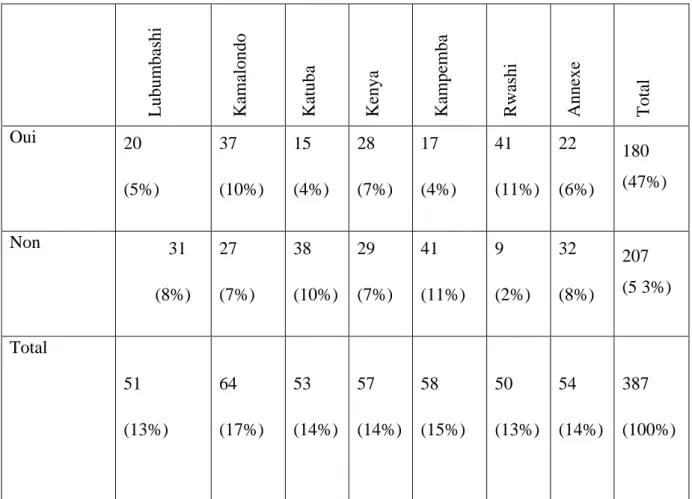 Tableau 11 : le développement des langues nationales à l’école 