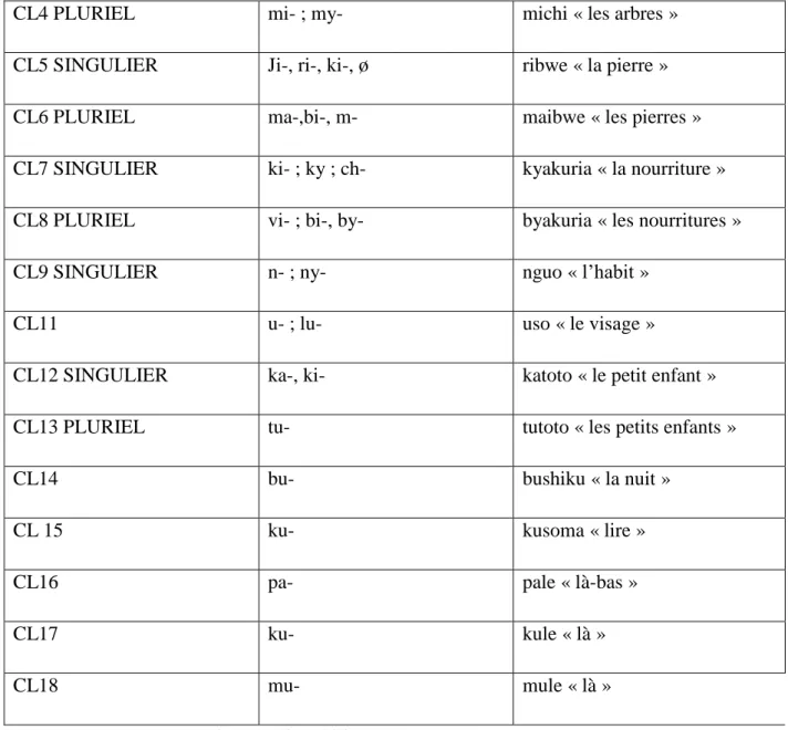 Tableau : le système nominal du kiswahili de Lubumbashi  Voici quelques particularités du SL :  