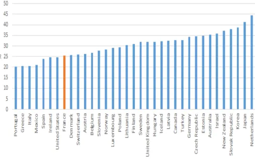 Figure 2: Part des dépenses de la commande publique dans les dépenses totales des gouvernements en 2015 (source : graphique effectué à partir des statistiques de l’OCDE)