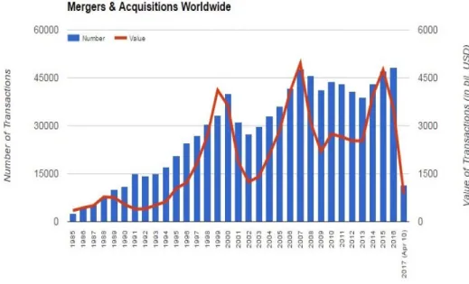 Figure 3: Mergers announced in the world between 1985 and 2015 (source: Nas- Nas-daq.com)