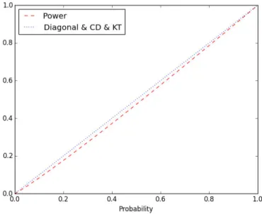 Figure 1.4: Cumulative Prospect Theory - Estimated probability weighting functions for gains