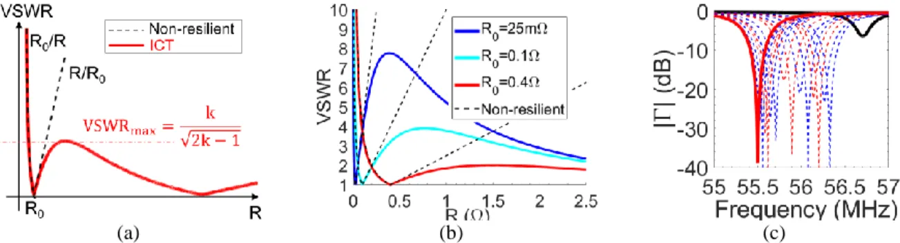 FIGURE 2. (a) VSWR as function of R for the ICT. The non-resilient case is shown as a reference