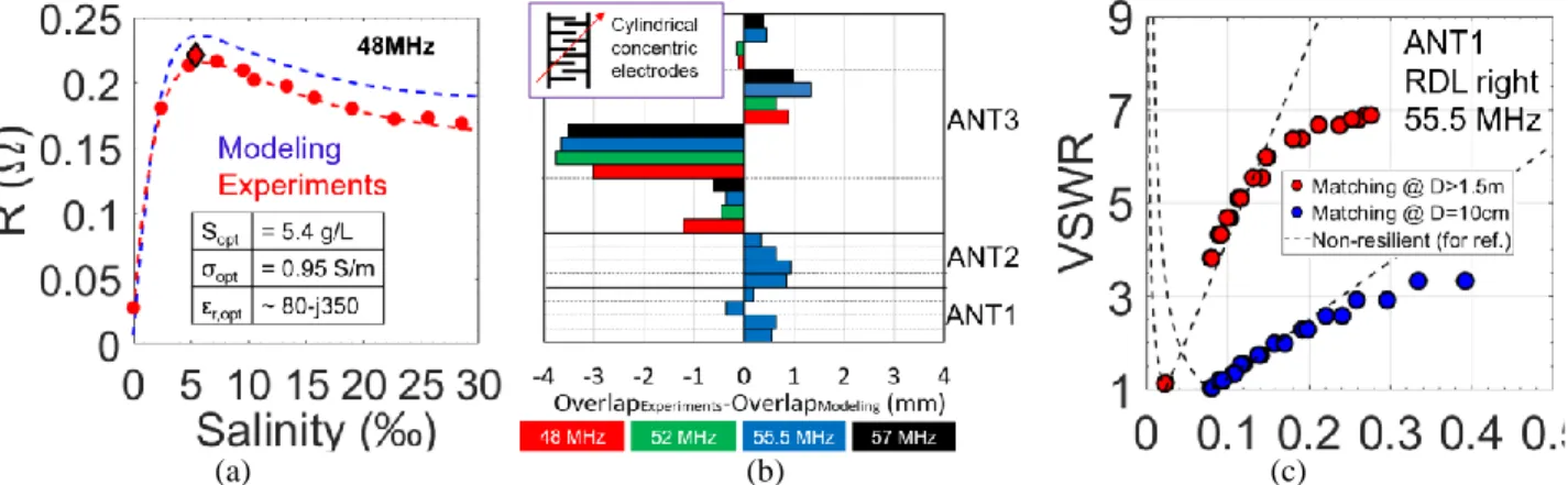 FIGURE 4. (a) Optimization of the dissolved salt concentration (numerical modeling is detailed in [11])