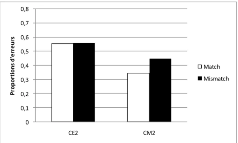 Figure  14.  Interaction  entre  la  condition  (match :  SS-PP ;  mismatch :  SP-PS)  et  le  niveau  des  participants 