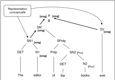 Figure 6 . L’accord dans le cadre de l’IPF (unification des traits), d’après Vigliocco  et al