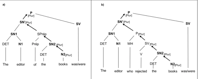 Figure 7. Arbres syntaxiques illustrant  les deux types de matériel interférent, d’après Vigliocco et  Nicol (1998) 