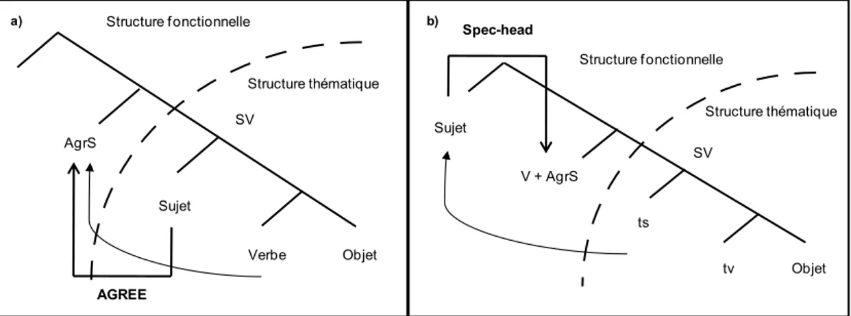 Figure 9a).   ObjetVerbeSujetAgrS Structure thématiqueStructure f onctionnelle AGREE ObjettvtsV + AgrS Structure thématiqueStructure f onctionnelleSujetSpec-heada)b)SVSV