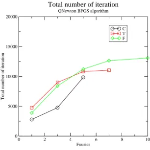 Figure 3: Influence of the Fourier parameter λ, QN ewton BF GS algorithm