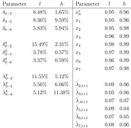 Table 2.7: Calibrated parameters and job fi nding rates by age-group and skill level Parameter l h Parameter l h δ 0−2 8.48% 1.65% x ∗ 0 0.95 0.96 δ 3−5 8.36% 9.59% x 1 0.95 0.96 δ 6−8 5.83% 5.94% x 2 0.95 0.98 x 3 0.96 0.99 δ 0 g − 2 15.49% 2.31% x 4 0.98