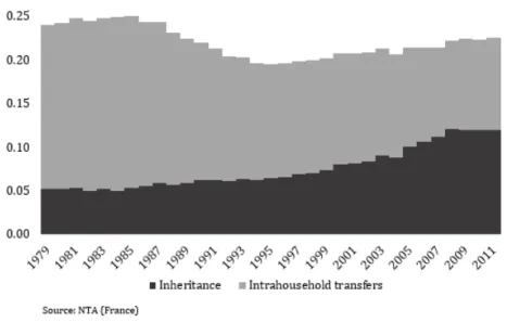 Figure 1.1: Received private transfers by type as a percentage of GNI