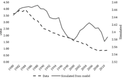 Figure 1.8: Intrahousehold transfers-to-inheritance ratio in the model and in the data
