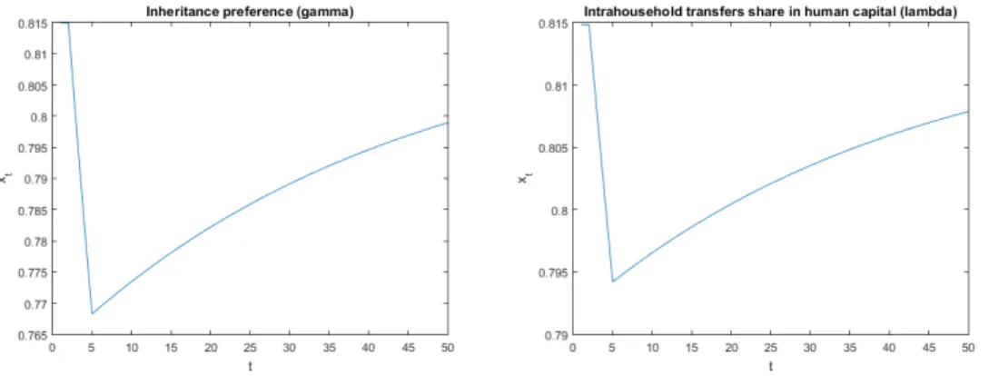 Figure 1.10: Case 2: x ∗ < 1. Response function of wealth indicator x t to a gain in γ (left) and to a gain in λ (right)