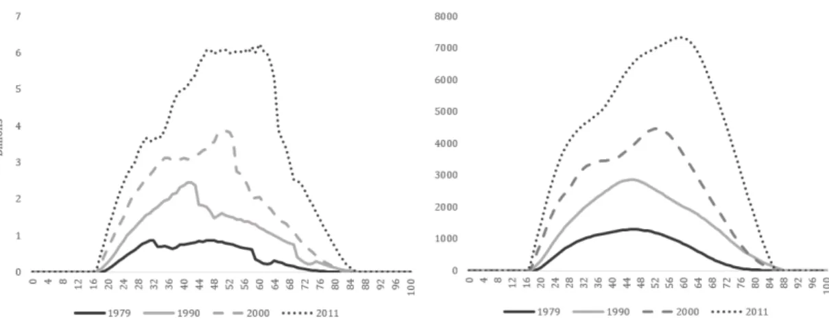 Figure 1.15: Age pro fi le of received inheritance for selected years (in real euros)