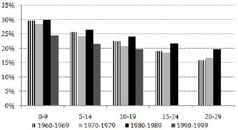 Figure 2.1: Share of the cohort in overall population at various age-groups