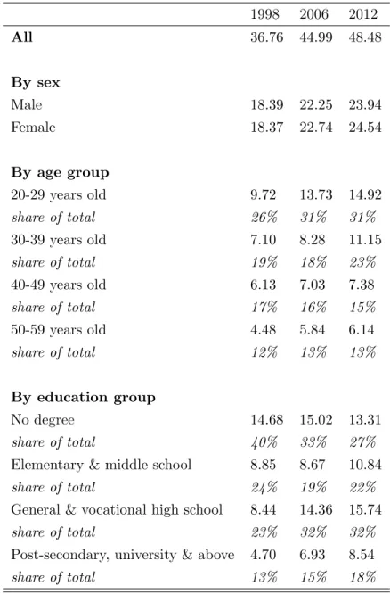 Table 2.1: Number of working-age population by sex, education groups and selected age groups (million persons)