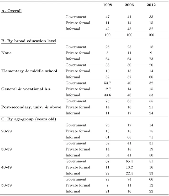 Table 2.2: Proportion of waged-workers by sector, age-group and educational level (men; in percent) 1998 2006 2012 A