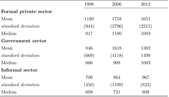 Table 2.4: Real net wages of men in working-age in Egyptian pounds (2012 prices)