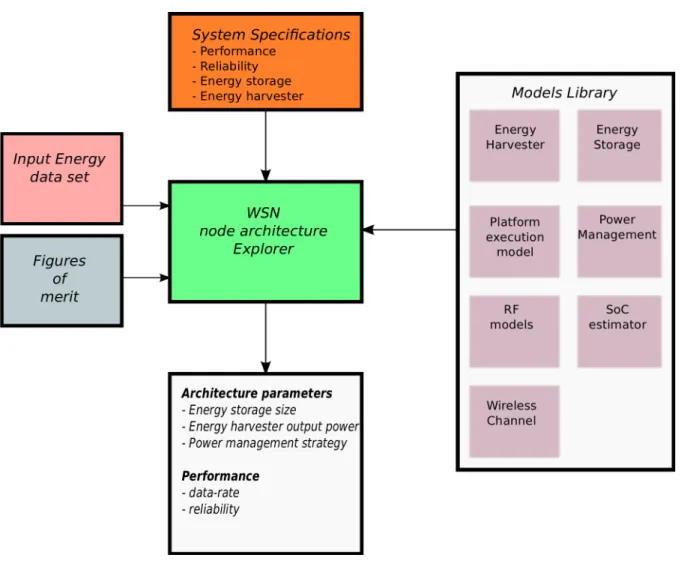 Figure 1.4: Environnement de simulation et bibliothèque de modèles pour l’analyse d’un noeud de réseaux de capteurs avec récupération d’énergie