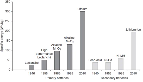 Figure 2.6: Évolution des batteries primaires et secondaires en terme de densité d’énergie.