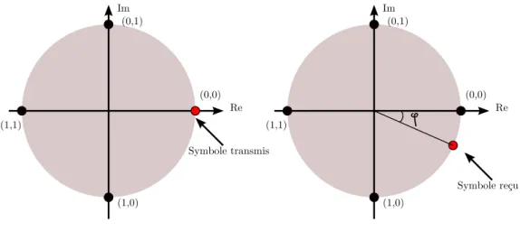 Figure 3.11: Effet du bruit de phase sur la constellation d’une modulation QPSK.