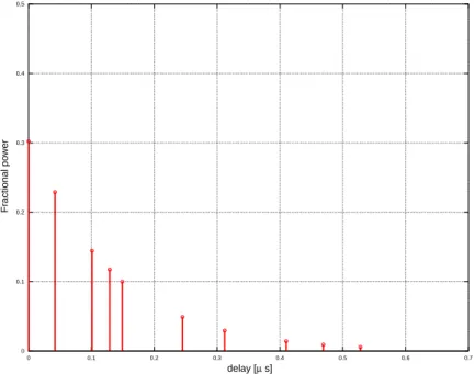 Figure 3.19: Profil de l’intensité des trajets multiples selon le modèle COST 259 RAx (88).