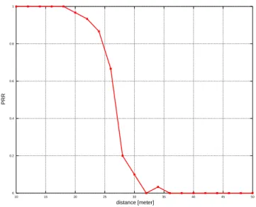 Figure 3.22: PRR en fonction de la distance en absence de shadowing et de fading pour un modèle d’atténuation logarithmique