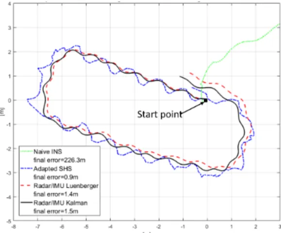 Fig. 12: Swing movement on the whole path