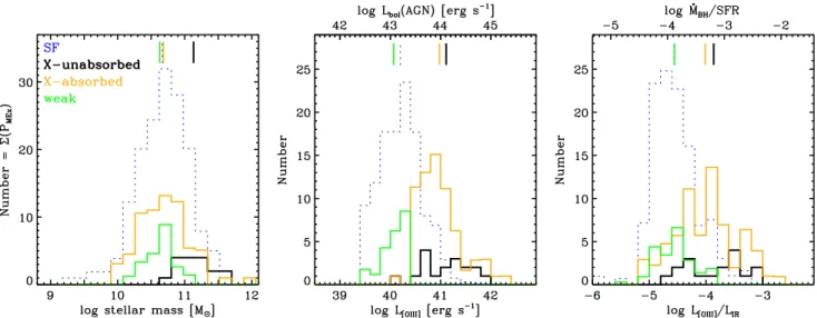 Figure 5. Distribution of host galaxy stellar masses (left), [O iii] luminosities (center; corresponding AGN bolometric luminosities on the top axis), and [O iii]-to-IR luminosity ratios (right; corresponding BHAR-to-SFR ratios on the top axis)