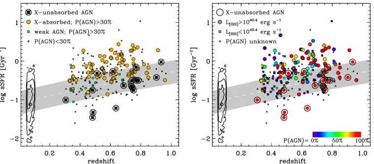 Figure 7. Left: sSFR as a function of redshift. The inter/FIR galaxy sample spans the sSFR sequence, shown with a gray shaded area, and beyond