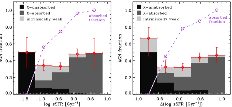 Figure 8. Left: fraction of galaxies hosting active nuclei as a function of their sSFR (red diamonds)