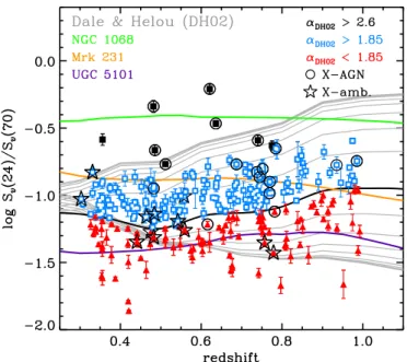 Figure 10. Observed 24-to-70 μm flux density ratio as a function of redshift for galaxies in GOODS-N and EGS
