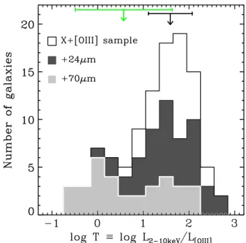 Figure 14. Distribution of the Compton-thickness parameter T ≡ L 2 – 10 keV /L [O iii] λ5007 for an X-ray + [O iii]-selected sample of AGNs (black line)