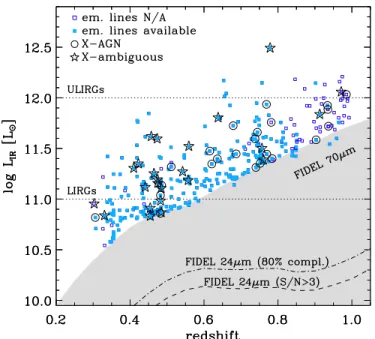 Figure 1. Total infrared luminosity as a function of redshift for 70 μm detected galaxies in GOODS-N and the EGS (all symbols)
