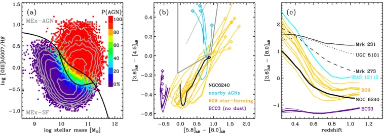 Figure 2. AGN diagnostic diagrams: (a) the MEx introduced in J11. The empirical curves (solid lines) split the diagrams into galaxy spectral types as labeled, with a MEx-intermediate region between the MEx-AGN and MEx-SF classes