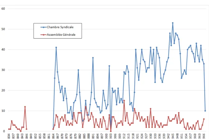 Figure 1.A.1 – Nombre de réunions, Chambre syndicale et Assemblée générale, CAC de Mar- Mar-seille, 1834–1967