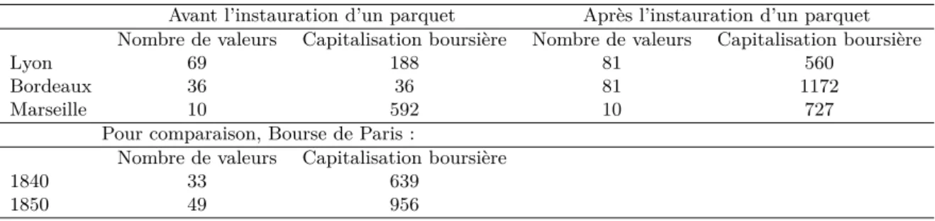 Table 2.1 – Aperçu des cotes officielles de Bordeaux, Lyon et Marseille autour de l’instauration des parquets, 1844–1848
