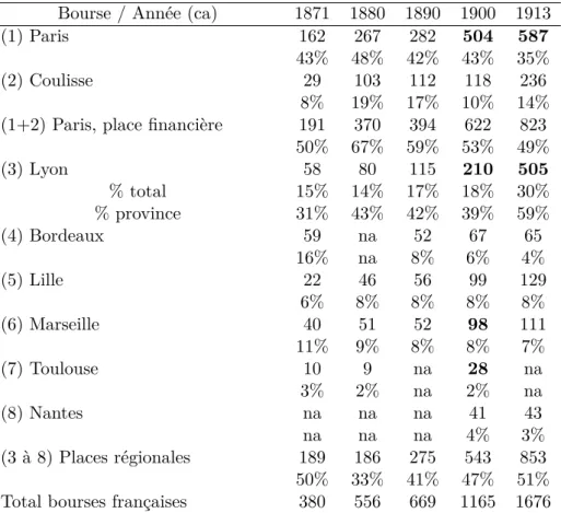 Table 3.1 – Nombre et distribution des sociétés françaises cotées, 1871–1913 Bourse / Année (ca) 1871 1880 1890 1900 1913