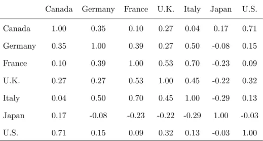 Table 2.3: Correlation structure of the G-7 index