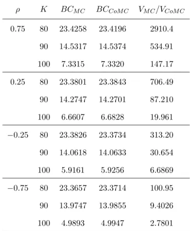 Table 2.5: Influence of the correlation on the efficiency of CoMC